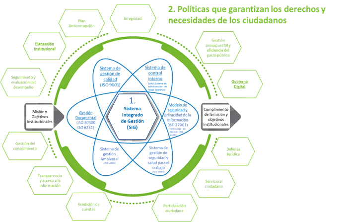 El Modelo Integrado de planeación y gestión